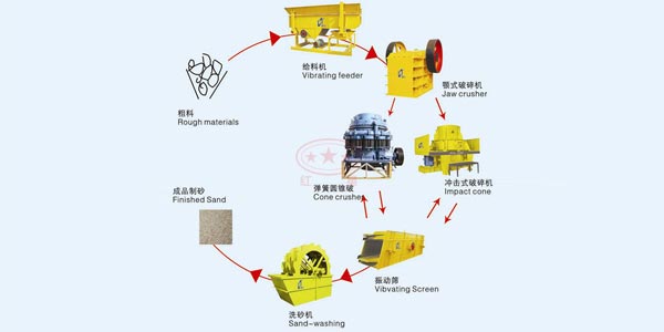 時(shí)產(chǎn)50噸石灰?guī)r制砂生產(chǎn)線配置表