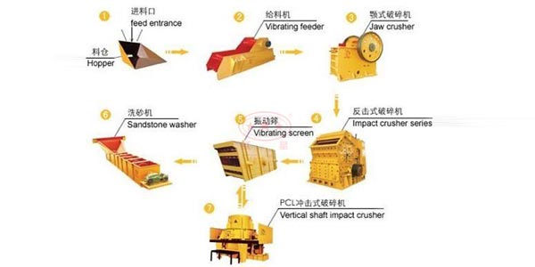 石子制砂生產線