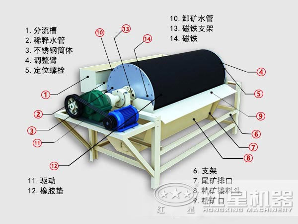 鐵砂磁選機結構圖