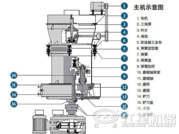 高壓微粉磨粉機(jī)內(nèi)部結(jié)構(gòu)圖