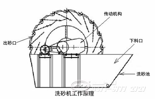 輪式洗砂機