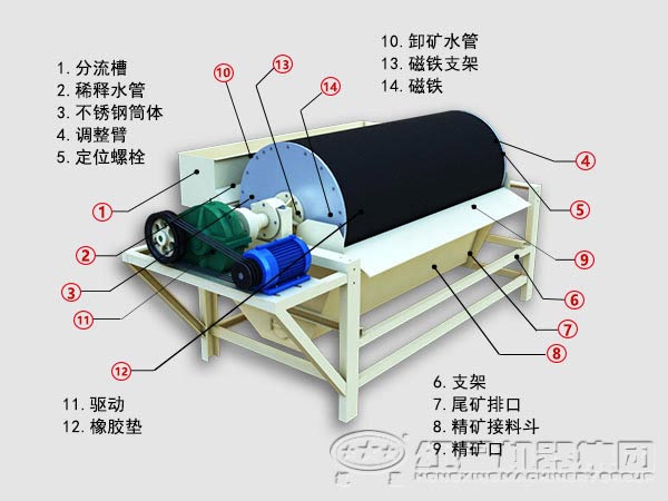 河砂磁選機(jī)結(jié)構(gòu)