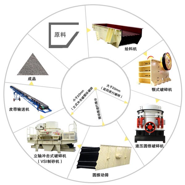 砂石料生產線