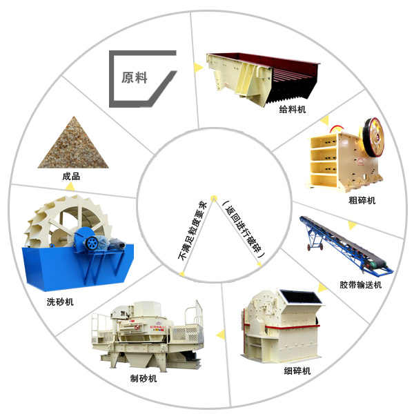 石料生產線成套設備工藝