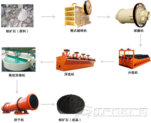 鉬礦選礦設備流程