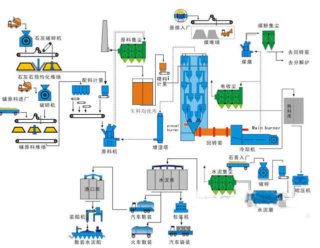 干法水泥回轉窯工藝流程圖