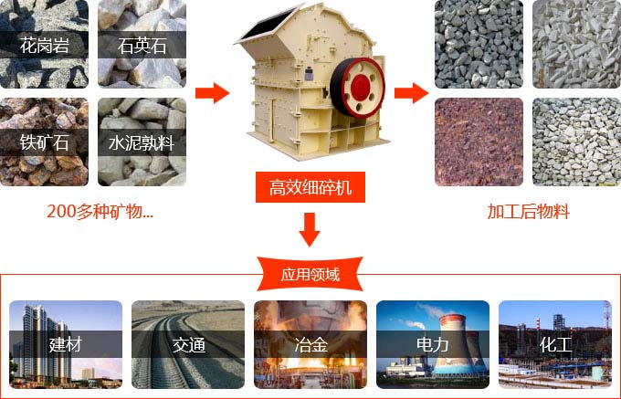 高產細碎機應用領域