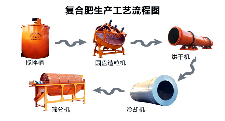 復合肥生產工藝流程