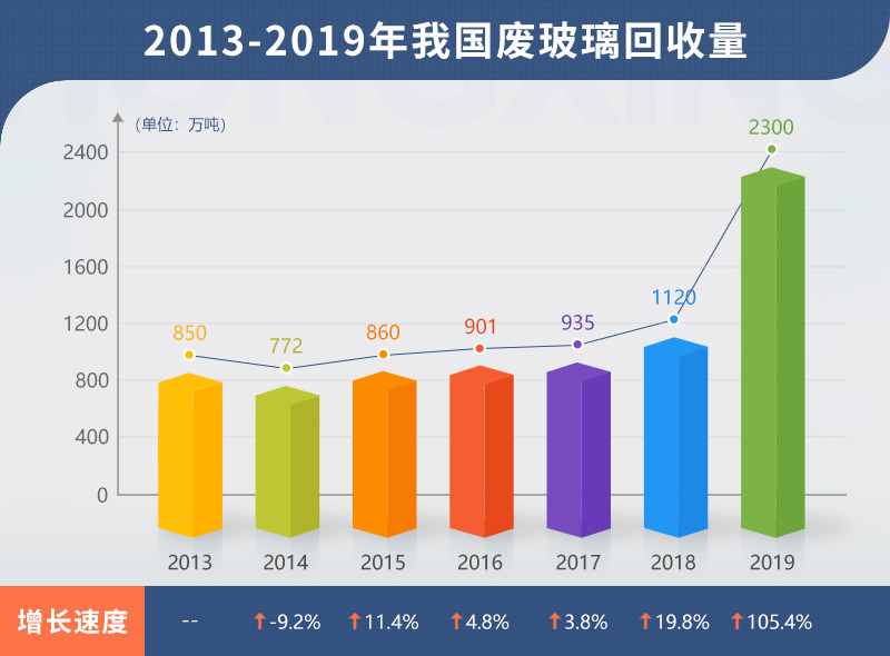 近幾年回收廢舊玻璃對比圖