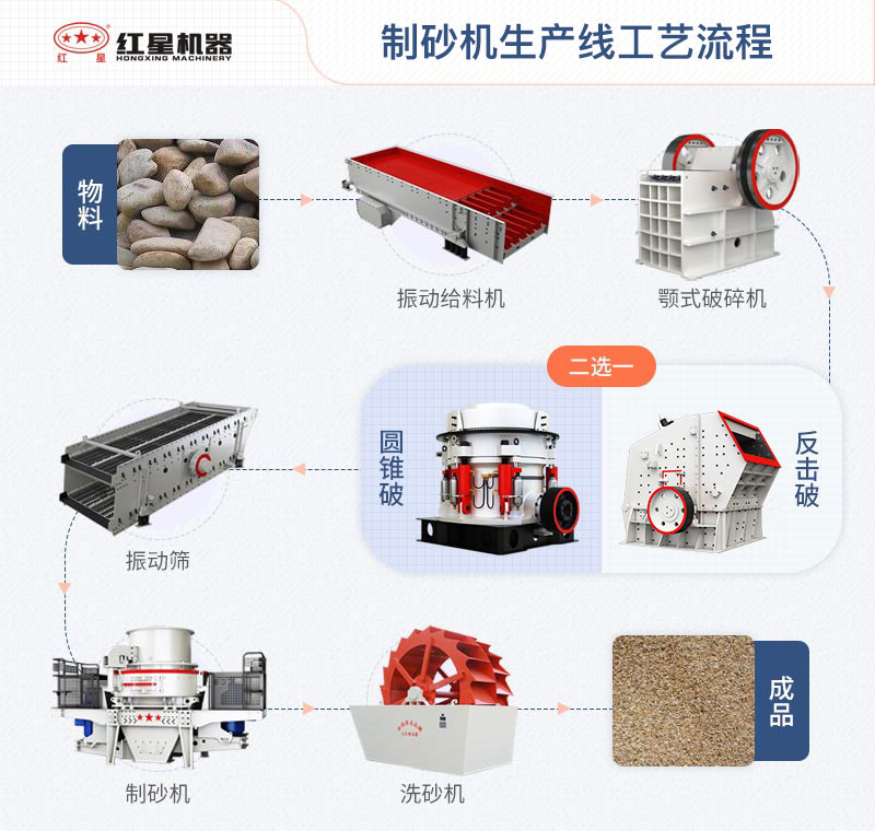 制砂機(jī)生產(chǎn)線工藝流程圖