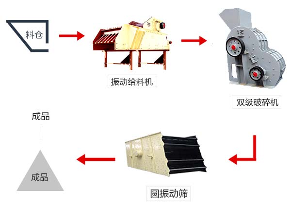 由無篩底雙級(jí)破碎機(jī)配合組成的煤泥破碎生產(chǎn)工藝