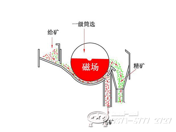 鐵砂磁選機工作原理