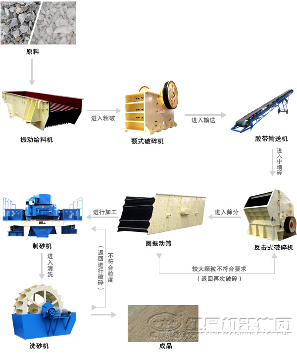 由VSI制砂機配合組成的人工制砂生產(chǎn)線