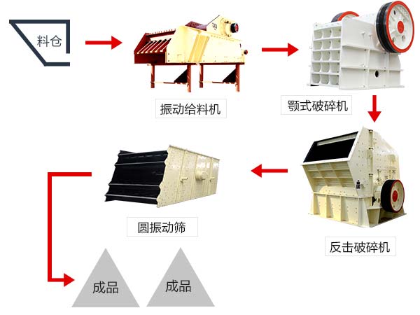 由鄂式破碎機配合組成的石灰石破碎生產線