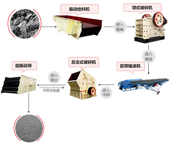 尾礦石破碎生產線工藝流程
