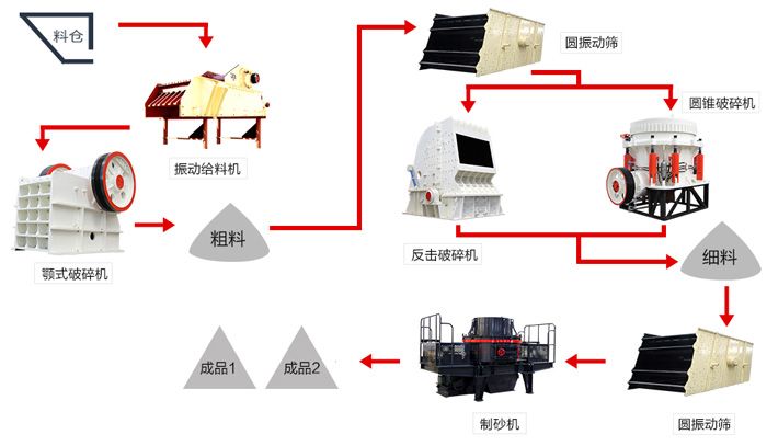 一份時產150噸鵝卵石制砂配置攻略圖，請收下