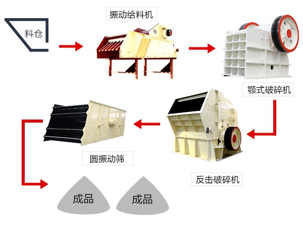 軟、脆性石料破碎加工生產(chǎn)線配置