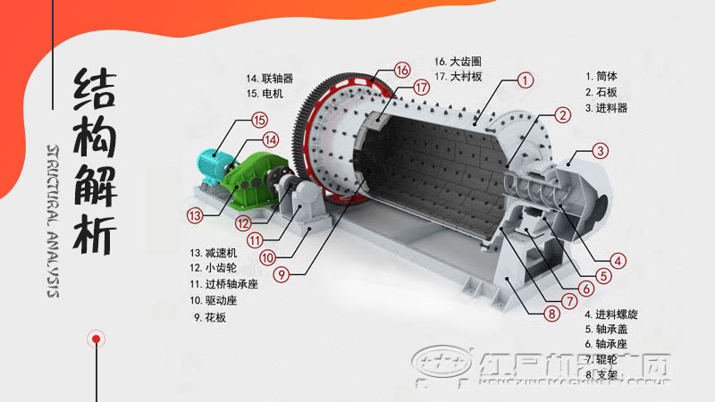 球磨機結構