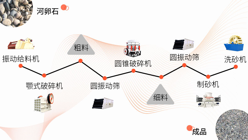 河卵石砂石料廠制砂生產線配置