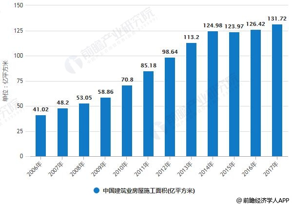 中國建筑業(yè)房屋施工面積