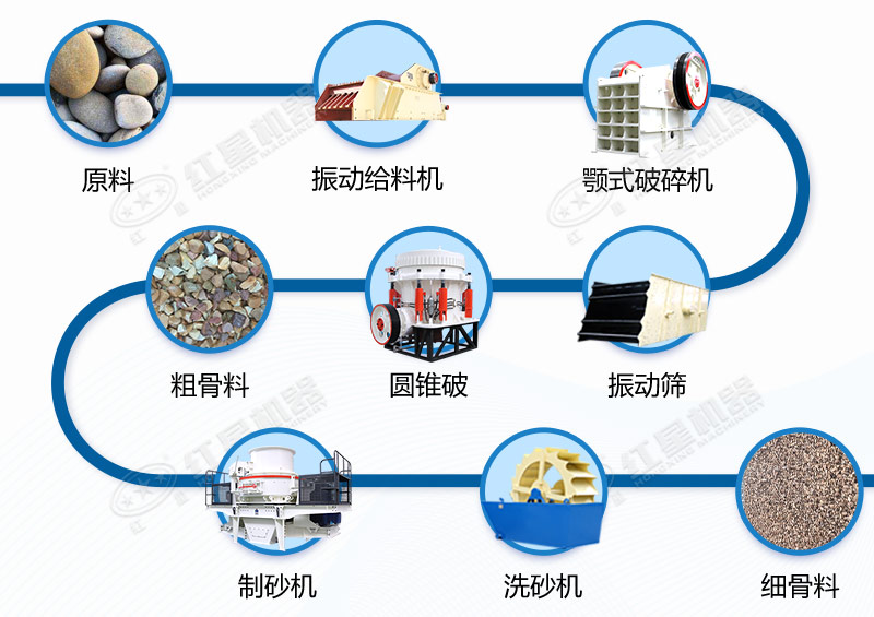 濕式制砂模式生產流程之一