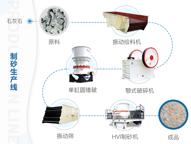 干式制砂模式生產流程之一