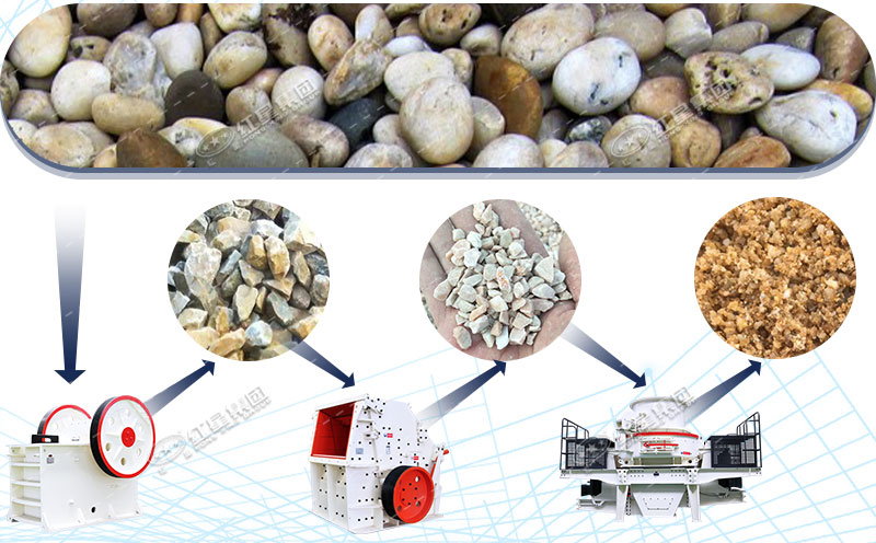 河卵石制砂的主要設備以及成品圖