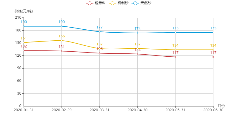 河南地區(qū)機(jī)制砂、粗骨料以及天然砂的價(jià)格趨勢(shì)圖